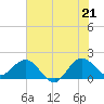 Jupiter tide chart for Saturday, June 21, 2025