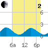Jupiter tide chart for Monday, June 2, 2025