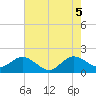 Jupiter tide chart for Thursday, June 5, 2025