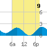 Jupiter tide chart for Monday, June 9, 2025