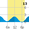 Jupiter tide chart for Sunday, July 13, 2025