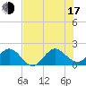 Jupiter tide chart for Thursday, July 17, 2025