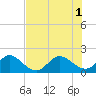 Jupiter tide chart for Tuesday, July 1, 2025