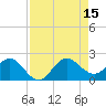 Jupiter tide chart for Friday, August 15, 2025