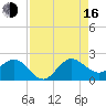 Jupiter tide chart for Saturday, August 16, 2025