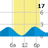 Jupiter tide chart for Sunday, August 17, 2025