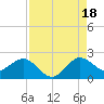 Jupiter tide chart for Monday, August 18, 2025