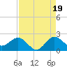 Jupiter tide chart for Tuesday, August 19, 2025
