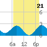 Jupiter tide chart for Thursday, August 21, 2025