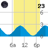 Jupiter tide chart for Saturday, August 23, 2025