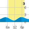 Jupiter tide chart for Sunday, August 3, 2025