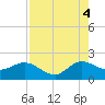 Jupiter tide chart for Monday, August 4, 2025