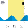 Jupiter tide chart for Saturday, August 9, 2025