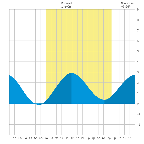 Jupiter tide chart for Wednesday, September 10, 2025