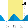 Jupiter tide chart for Wednesday, September 10, 2025
