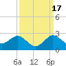 Jupiter tide chart for Wednesday, September 17, 2025