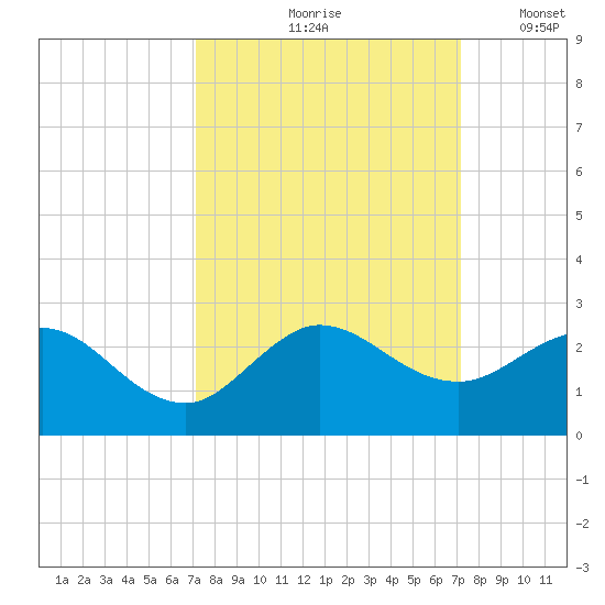 Jupiter tide chart for Friday, September 26, 2025