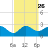 Jupiter tide chart for Friday, September 26, 2025