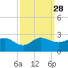 Jupiter tide chart for Sunday, September 28, 2025