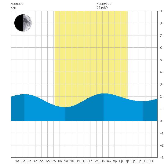 Jupiter tide chart for Monday, September 29, 2025