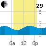 Jupiter tide chart for Monday, September 29, 2025