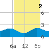 Jupiter tide chart for Tuesday, September 2, 2025