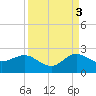 Jupiter tide chart for Wednesday, September 3, 2025
