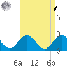 Jupiter tide chart for Sunday, September 7, 2025