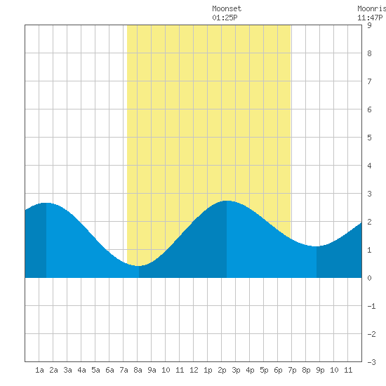 Jupiter tide chart for Sunday, October 12, 2025
