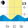 Jupiter tide chart for Monday, October 13, 2025