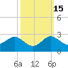 Jupiter tide chart for Wednesday, October 15, 2025