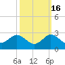 Jupiter tide chart for Thursday, October 16, 2025