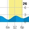 Jupiter tide chart for Sunday, October 26, 2025