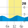 Jupiter tide chart for Tuesday, October 28, 2025