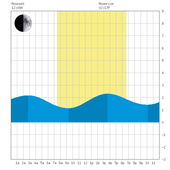 Jupiter tide chart for Wednesday, October 29, 2025
