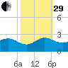 Jupiter tide chart for Wednesday, October 29, 2025