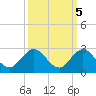 Jupiter tide chart for Sunday, October 5, 2025