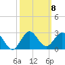 Jupiter tide chart for Wednesday, October 8, 2025