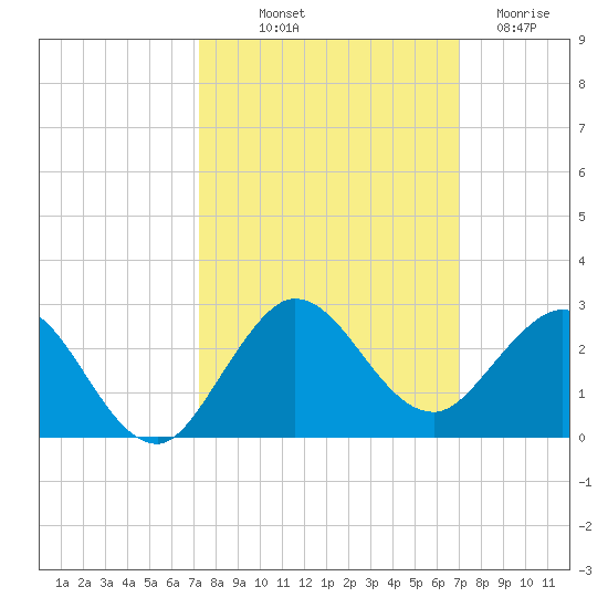 Jupiter tide chart for Thursday, October 9, 2025