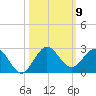 Jupiter tide chart for Thursday, October 9, 2025