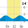 Jupiter tide chart for Friday, November 14, 2025