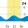 Jupiter tide chart for Monday, November 24, 2025