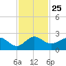 Jupiter tide chart for Tuesday, November 25, 2025
