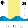 Jupiter tide chart for Friday, November 28, 2025