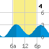 Jupiter tide chart for Tuesday, November 4, 2025