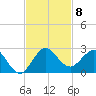 Jupiter tide chart for Saturday, November 8, 2025