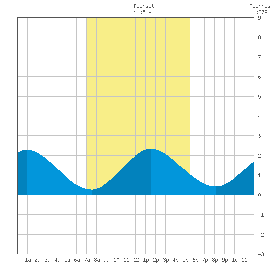 Jupiter tide chart for Wednesday, December 10, 2025