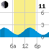 Jupiter tide chart for Thursday, December 11, 2025