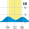 Jupiter tide chart for Tuesday, December 16, 2025