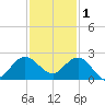 Jupiter tide chart for Monday, December 1, 2025